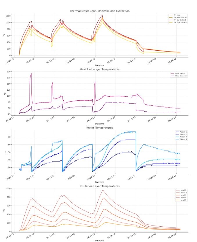 Field trial data chart